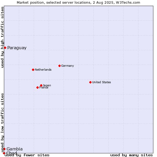 Market position of Paraguay vs. Gambia vs. Chad