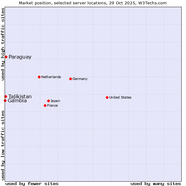 Market position of Paraguay vs. Tajikistan vs. Gambia