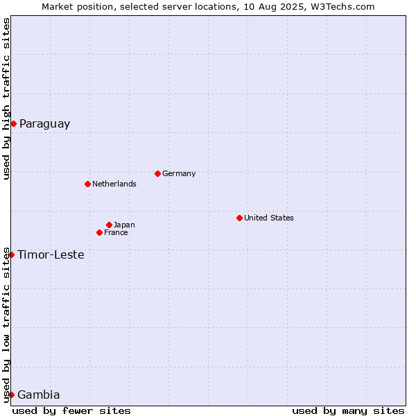 Market position of Paraguay vs. Timor-Leste vs. Gambia