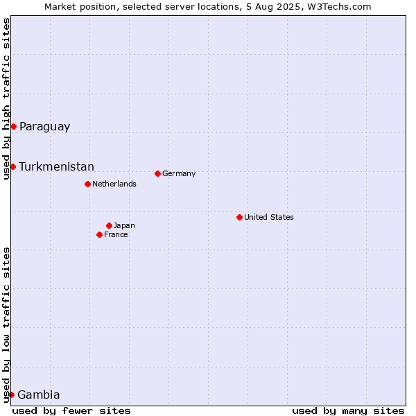 Market position of Paraguay vs. Turkmenistan vs. Gambia