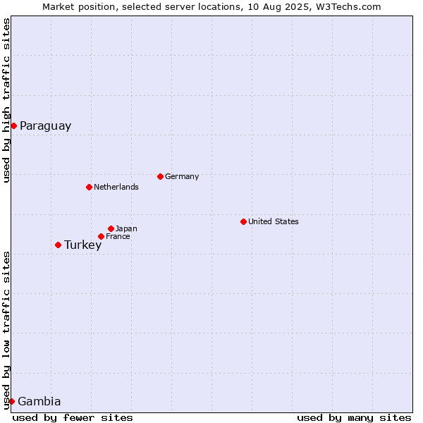 Market position of Turkey vs. Paraguay vs. Gambia