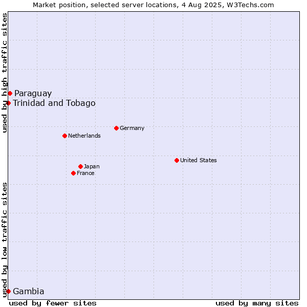 Market position of Paraguay vs. Trinidad and Tobago vs. Gambia