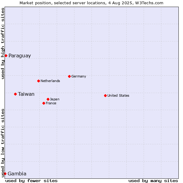 Market position of Taiwan vs. Paraguay vs. Gambia