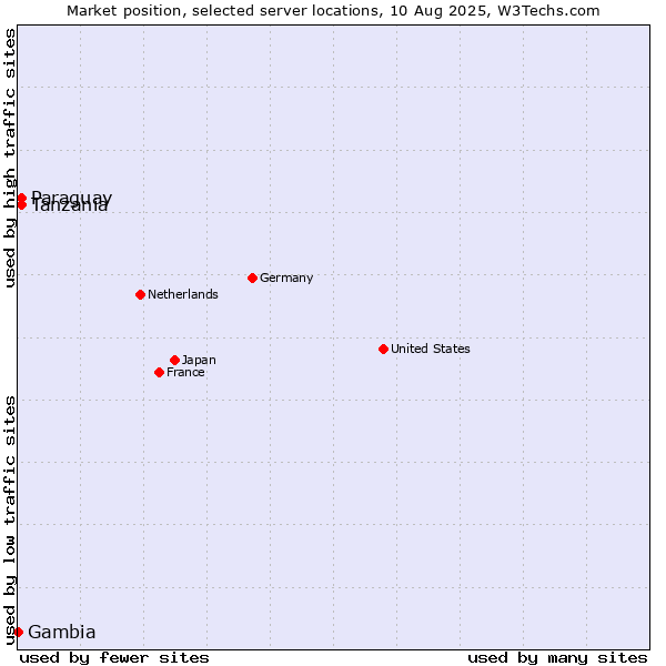 Market position of Tanzania vs. Paraguay vs. Gambia
