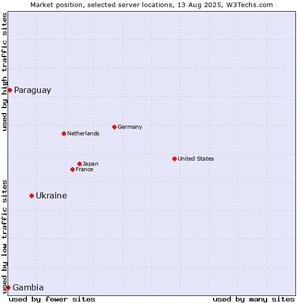Market position of Ukraine vs. Paraguay vs. Gambia