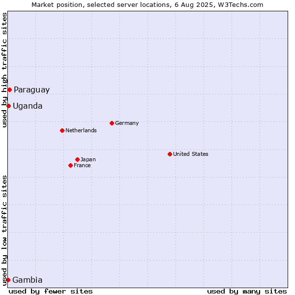 Market position of Paraguay vs. Uganda vs. Gambia