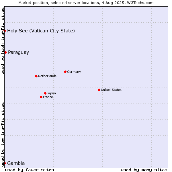 Market position of Paraguay vs. Holy See (Vatican City State) vs. Gambia