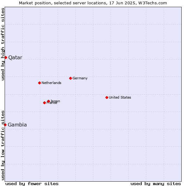 Market position of Qatar vs. Gambia