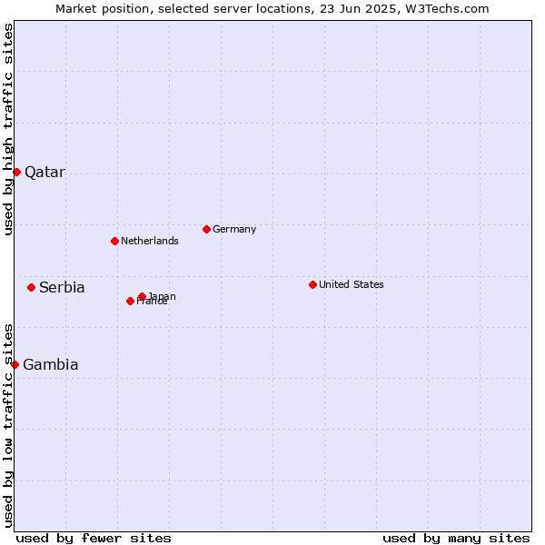 Market position of Serbia vs. Qatar vs. Gambia
