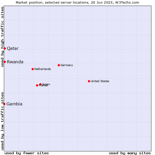 Market position of Qatar vs. Rwanda vs. Gambia