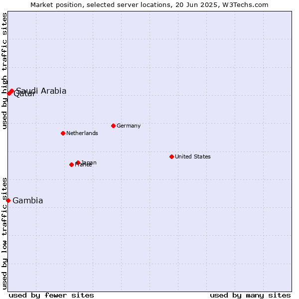 Market position of Saudi Arabia vs. Qatar vs. Gambia