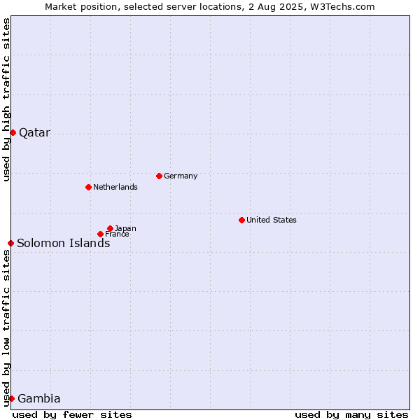 Market position of Qatar vs. Gambia vs. Solomon Islands