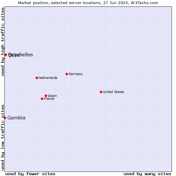 Market position of Seychelles vs. Qatar vs. Gambia