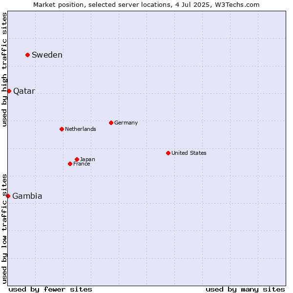 Market position of Sweden vs. Qatar vs. Gambia