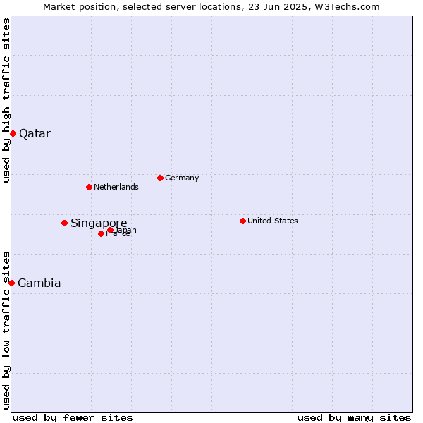 Market position of Singapore vs. Qatar vs. Gambia