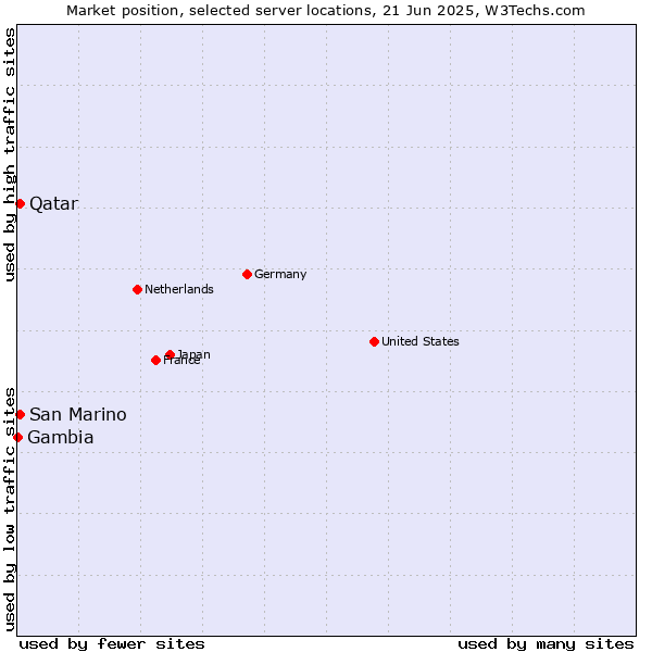 Market position of Qatar vs. San Marino vs. Gambia