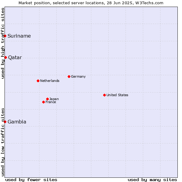 Market position of Qatar vs. Suriname vs. Gambia