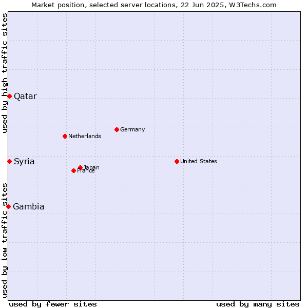 Market position of Qatar vs. Syria vs. Gambia