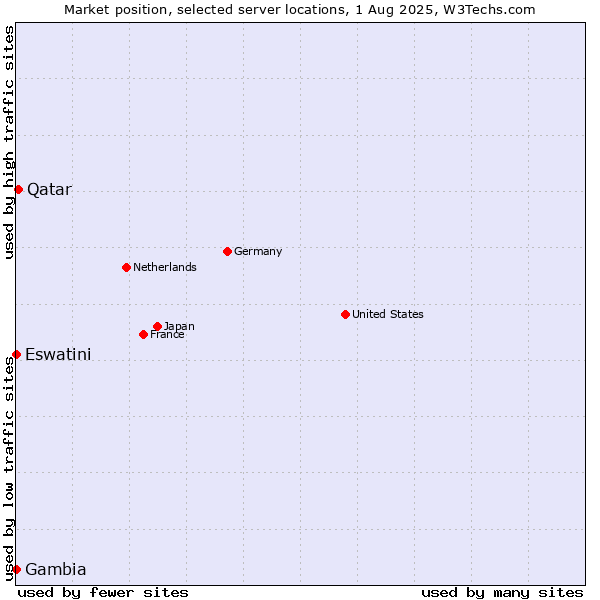 Market position of Qatar vs. Eswatini vs. Gambia
