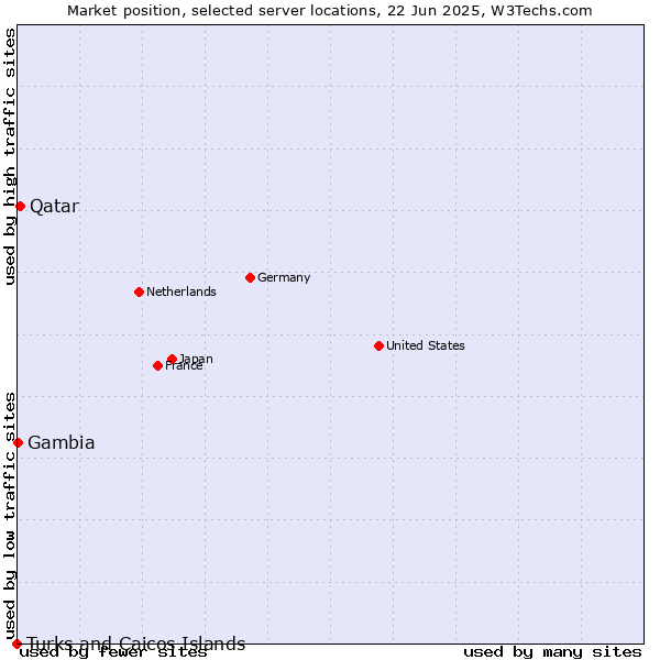 Market position of Qatar vs. Gambia vs. Turks and Caicos Islands