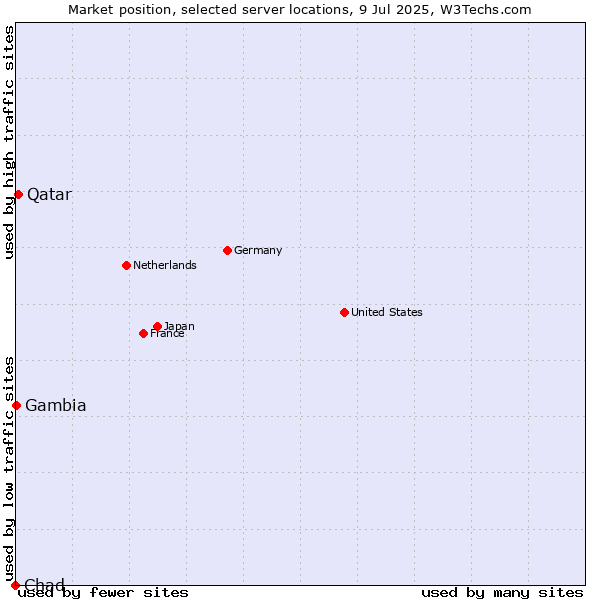 Market position of Qatar vs. Gambia vs. Chad