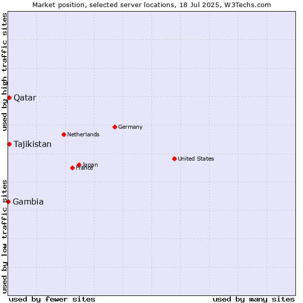 Market position of Qatar vs. Tajikistan vs. Gambia