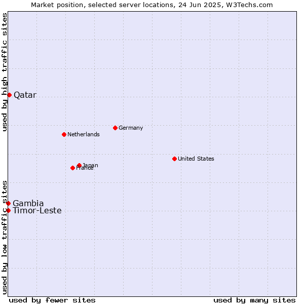 Market position of Qatar vs. Timor-Leste vs. Gambia