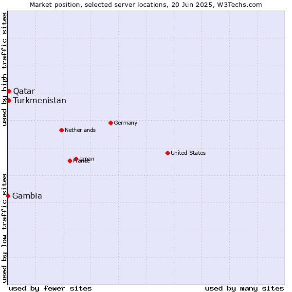 Market position of Qatar vs. Turkmenistan vs. Gambia