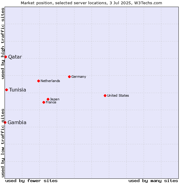 Market position of Tunisia vs. Qatar vs. Gambia