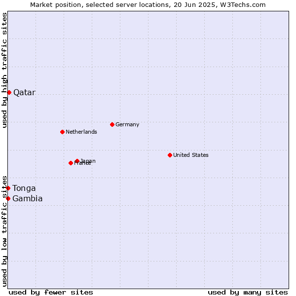 Market position of Qatar vs. Gambia vs. Tonga