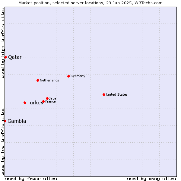 Market position of Turkey vs. Qatar vs. Gambia