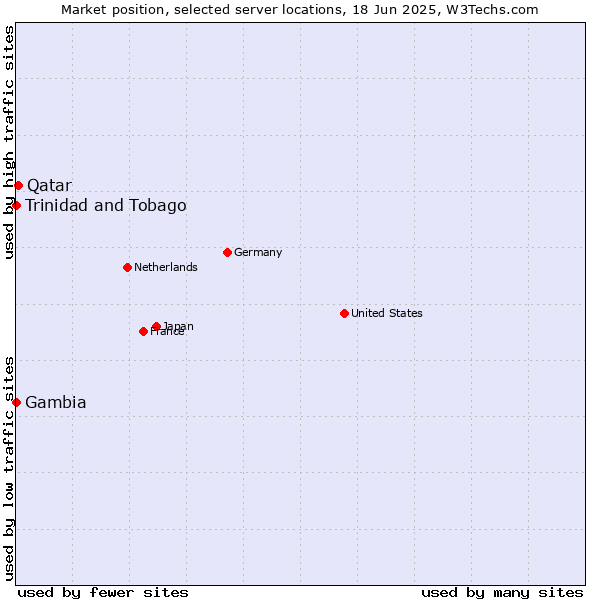 Market position of Qatar vs. Trinidad and Tobago vs. Gambia