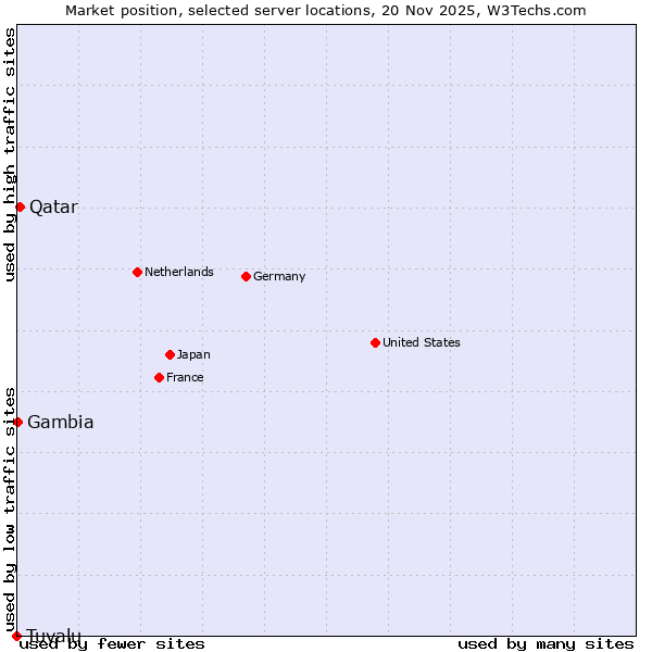 Market position of Qatar vs. Gambia vs. Tuvalu