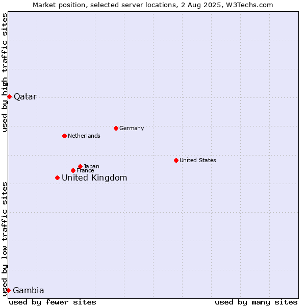Market position of United Kingdom vs. Qatar vs. Gambia