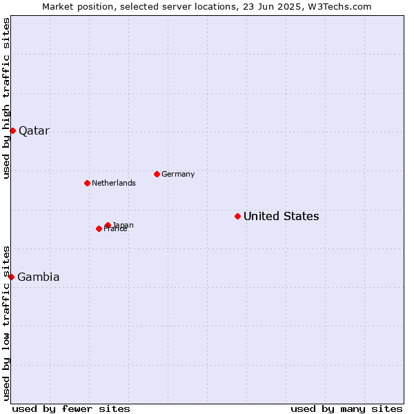 Market position of United States vs. Qatar vs. Gambia