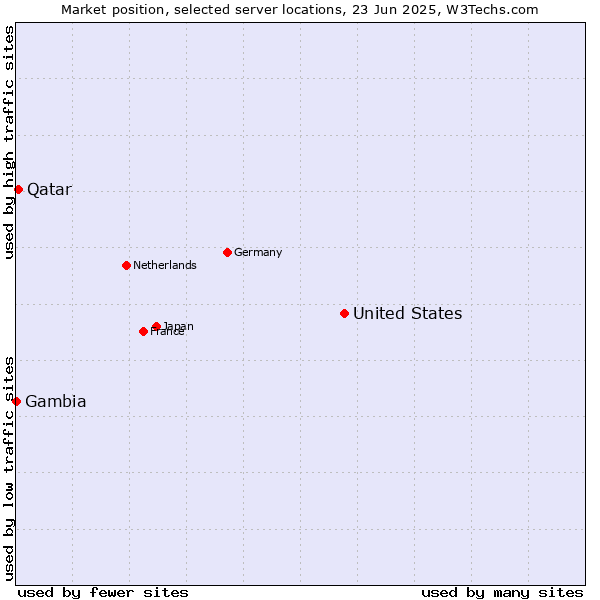 Market position of United States and territories vs. Qatar vs. Gambia