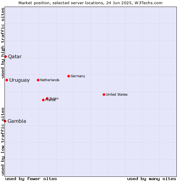 Market position of Uruguay vs. Qatar vs. Gambia