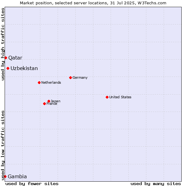 Market position of Uzbekistan vs. Qatar vs. Gambia