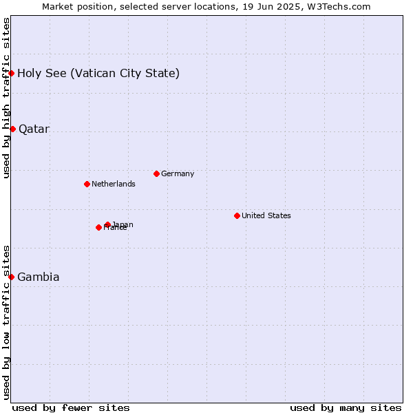 Market position of Qatar vs. Holy See (Vatican City State) vs. Gambia