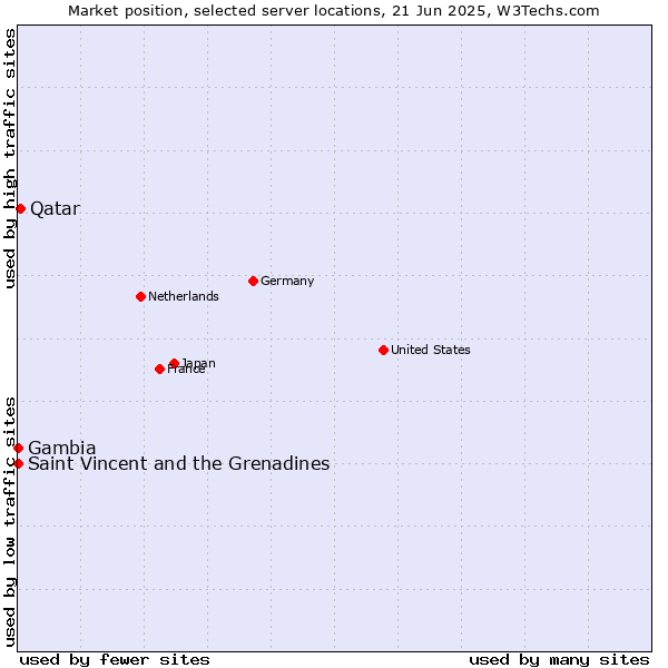 Market position of Qatar vs. Saint Vincent and the Grenadines vs. Gambia