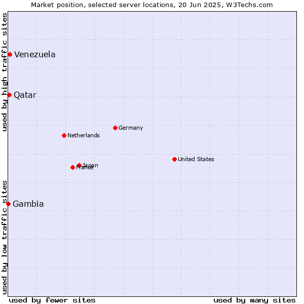 Market position of Venezuela vs. Qatar vs. Gambia