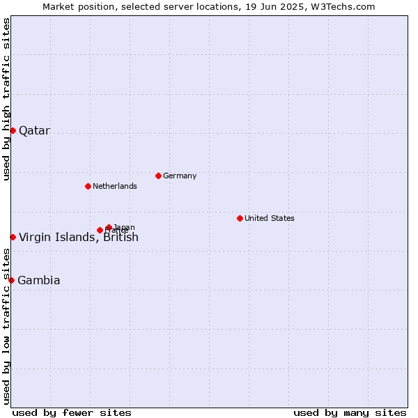 Market position of Qatar vs. Virgin Islands, British vs. Gambia