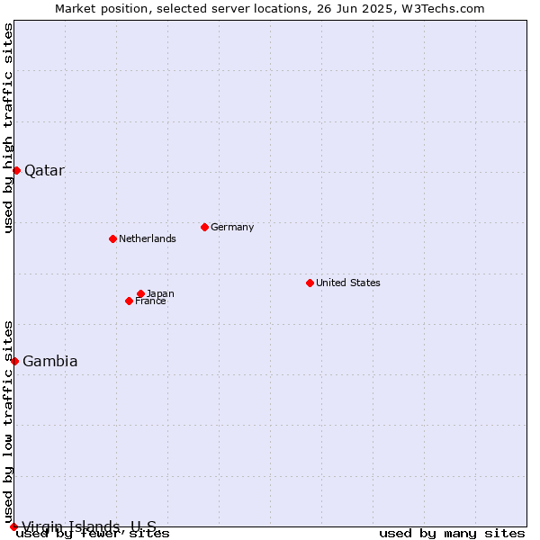 Market position of Qatar vs. Gambia vs. Virgin Islands, U.S.
