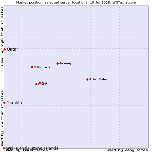 Market position of Qatar vs. Gambia vs. Wallis and Futuna Islands