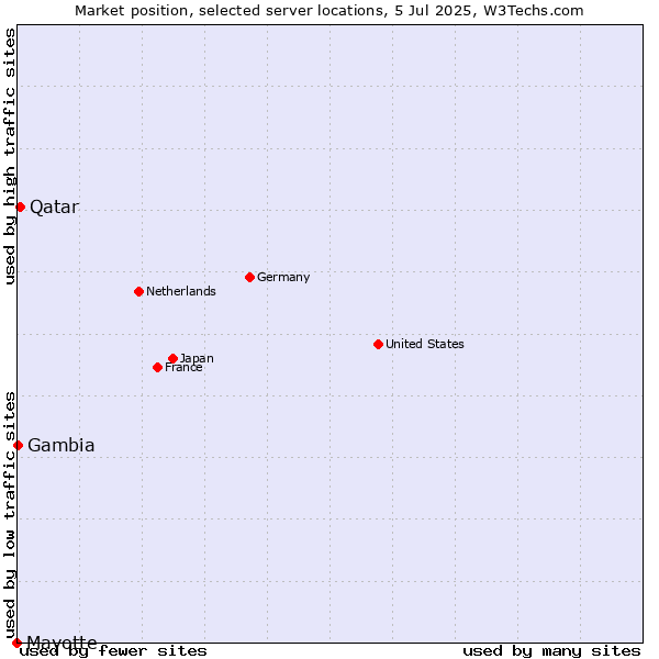 Market position of Qatar vs. Gambia vs. Mayotte