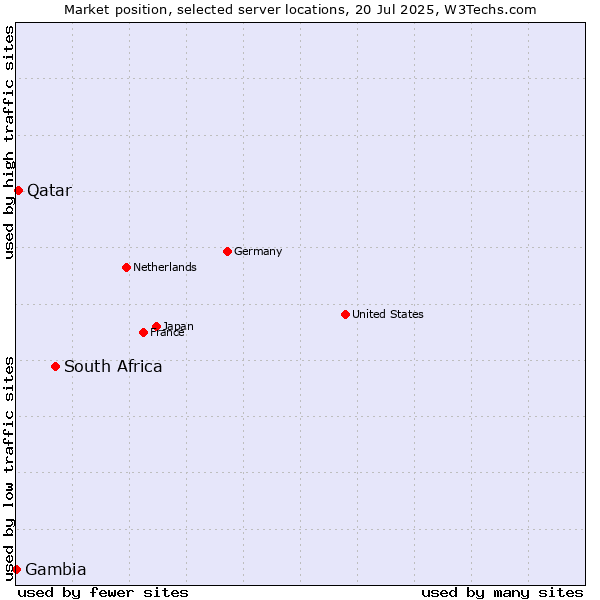 Market position of South Africa vs. Qatar vs. Gambia