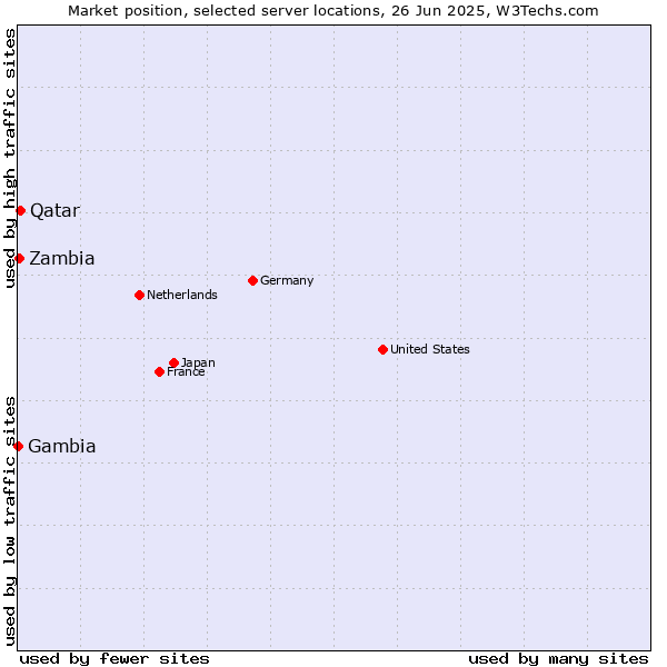 Market position of Qatar vs. Zambia vs. Gambia