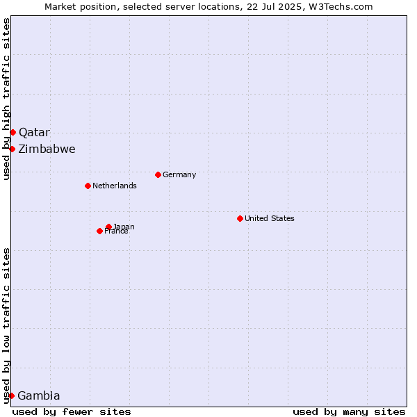 Market position of Qatar vs. Zimbabwe vs. Gambia