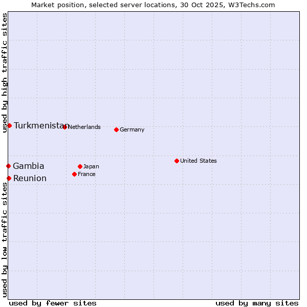 Market position of Turkmenistan vs. Reunion vs. Gambia