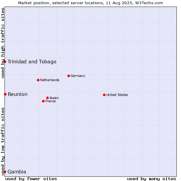 Market position of Reunion vs. Trinidad and Tobago vs. Gambia